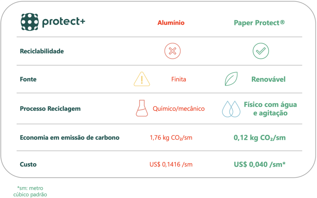 Tabela Comparativa Paper Protect vs. Aluminio